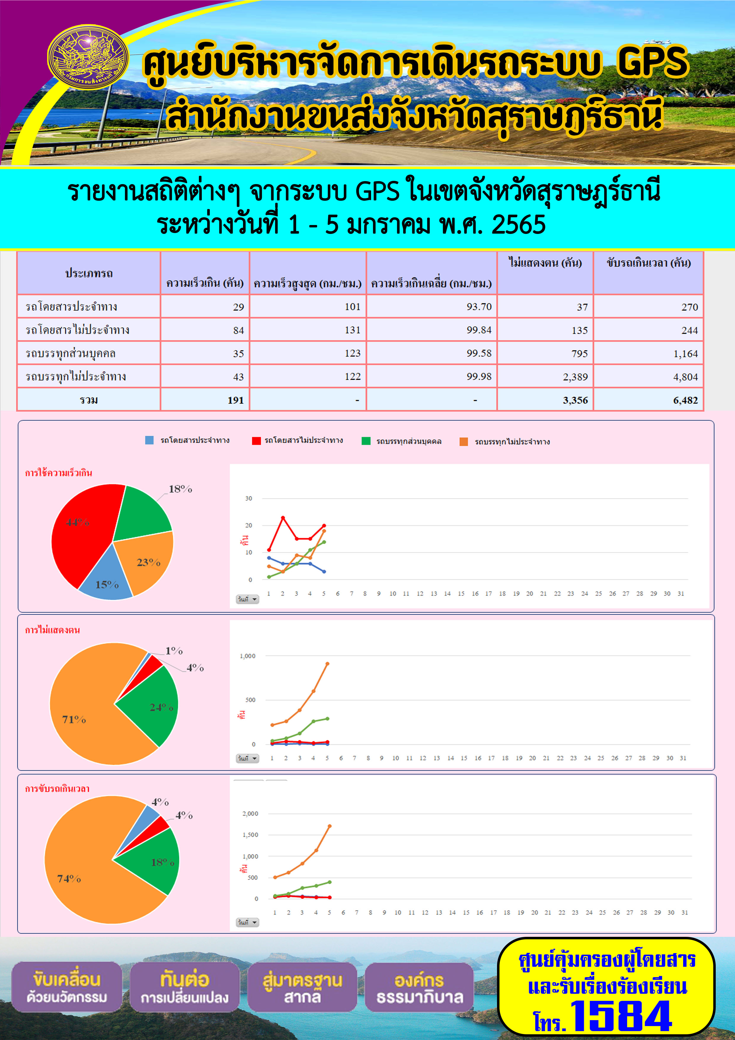  รายงานสถิติต่างๆจากระบบ GPS ในเขตจังหวัดสุราษฎร์ธานี ระหว่างวันที่ 1-5 มกราคม 2565